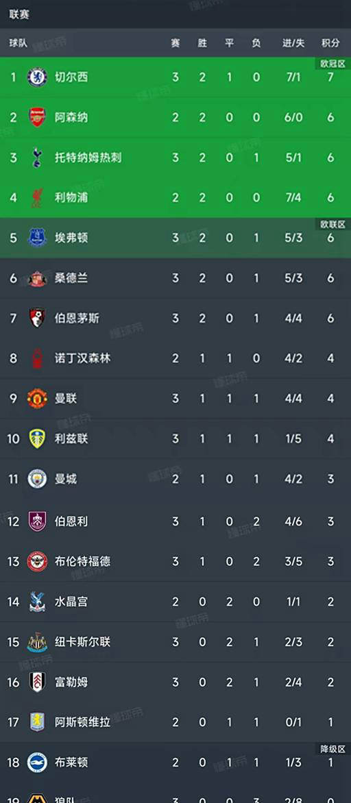 英超第3轮6场比赛完毕英格兰足球超级联赛积分榜出炉！