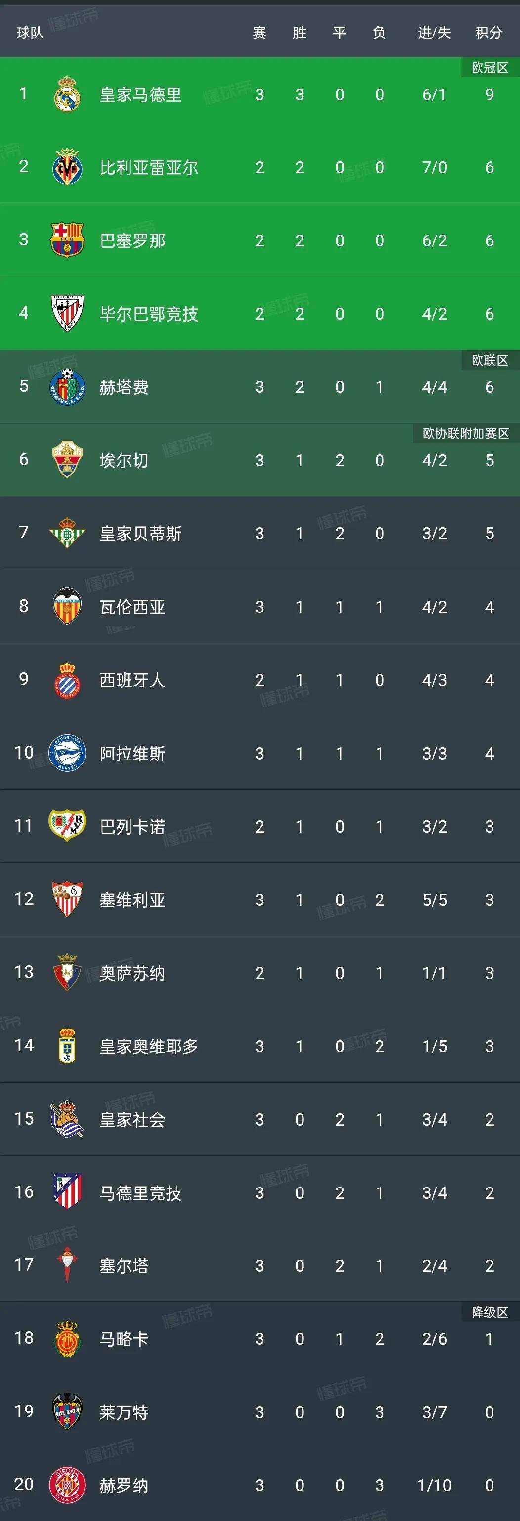 西甲最新积分榜：姆巴佩2球被取消皇马3西班牙足球甲级联赛连胜领跑马竞翻车排第16