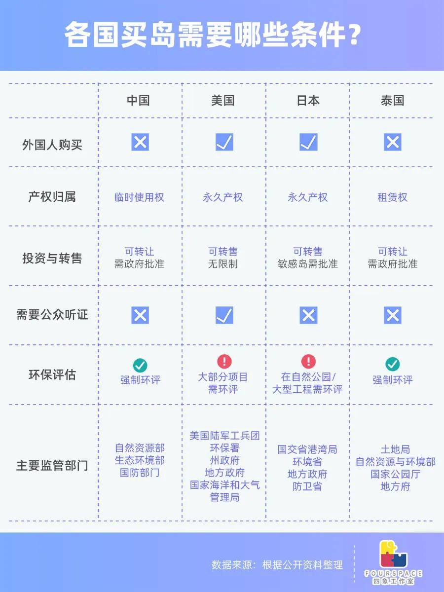 5万元当岛主真相：政策限制多 开发地狱难度