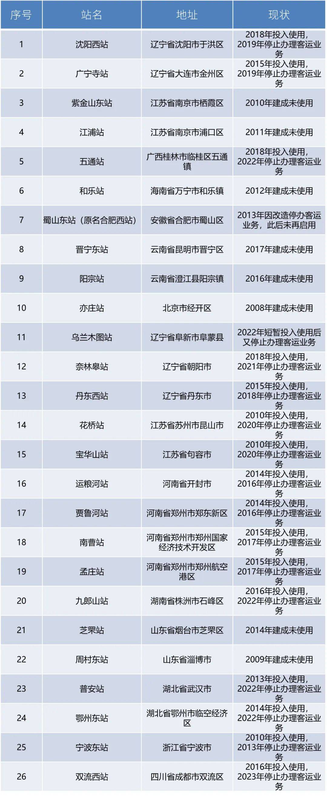 高铁站建设潮，来了！