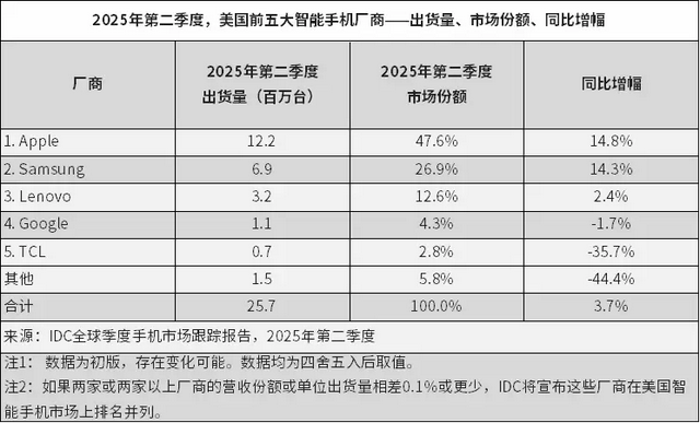 iPhone 17“大冒险”：史上最薄、AI缺席，果粉买单吗？