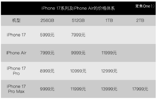 iPhone 17“大冒险”：史上最薄、AI缺席，果粉买单吗？