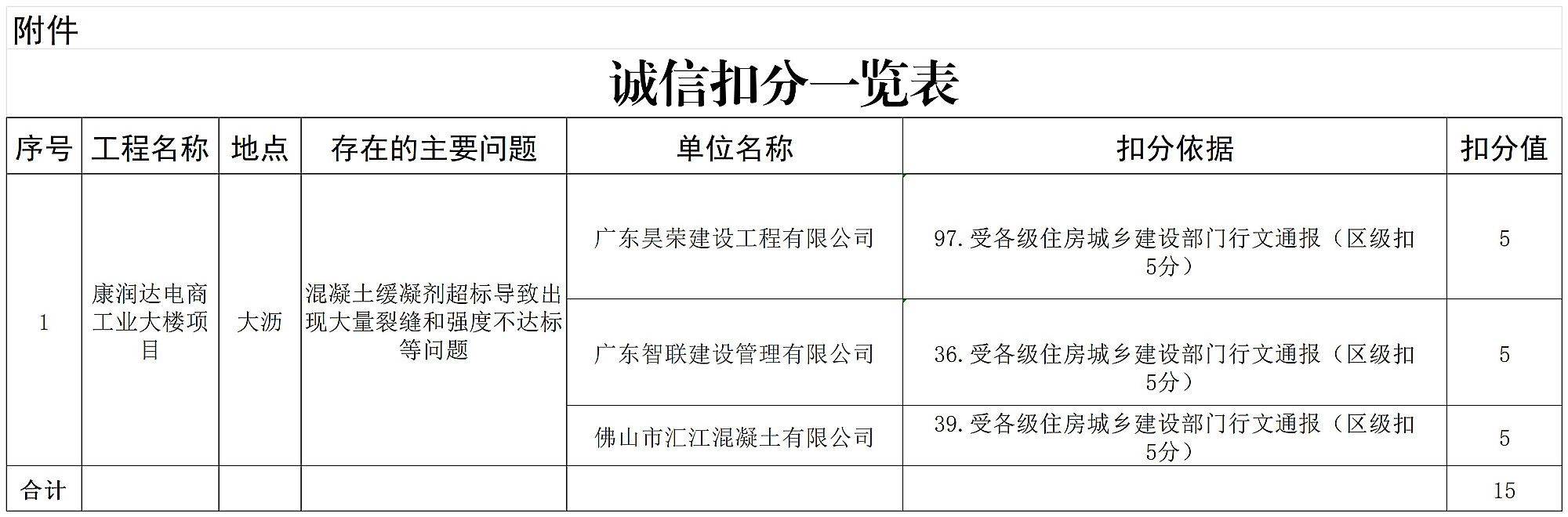 佛山市南海区通报康润达电商工业大楼项目混凝土质量问题