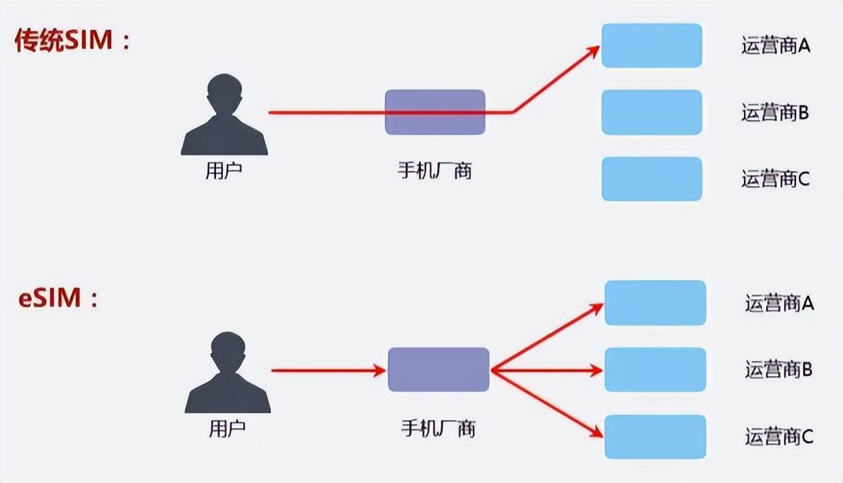 原创             手机上的这个卡槽，要消失了？