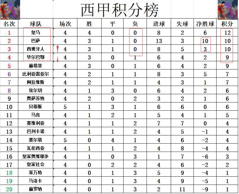 西班牙足球甲级联赛西甲最新积分战报10人西班牙人绝杀夺连胜紧追巴萨皇马升至第3