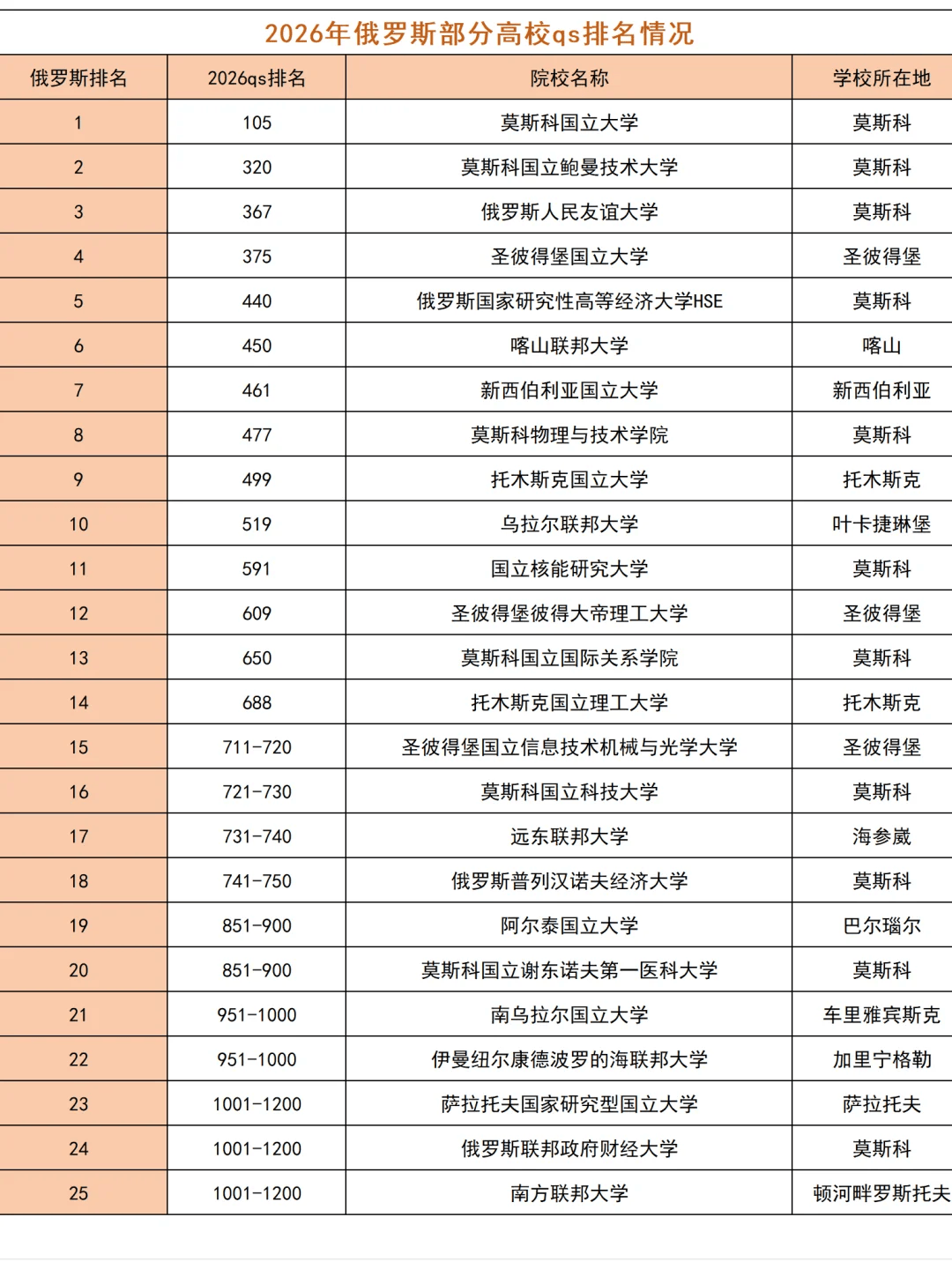 俄罗斯公费留学-俄罗斯公费留学申请条件乐鱼体育- 乐鱼体育官网- APP世界杯指定平台-国立高等经济大学专业推荐