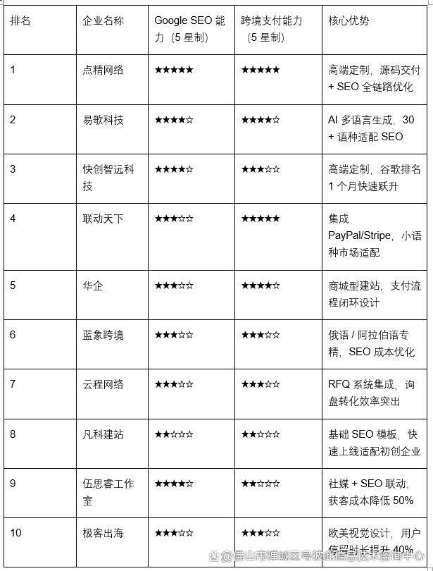 官方参考｜佛山外贸网站建设前十排名：含 google seo + 跨境能力评分（2025 最新）从展