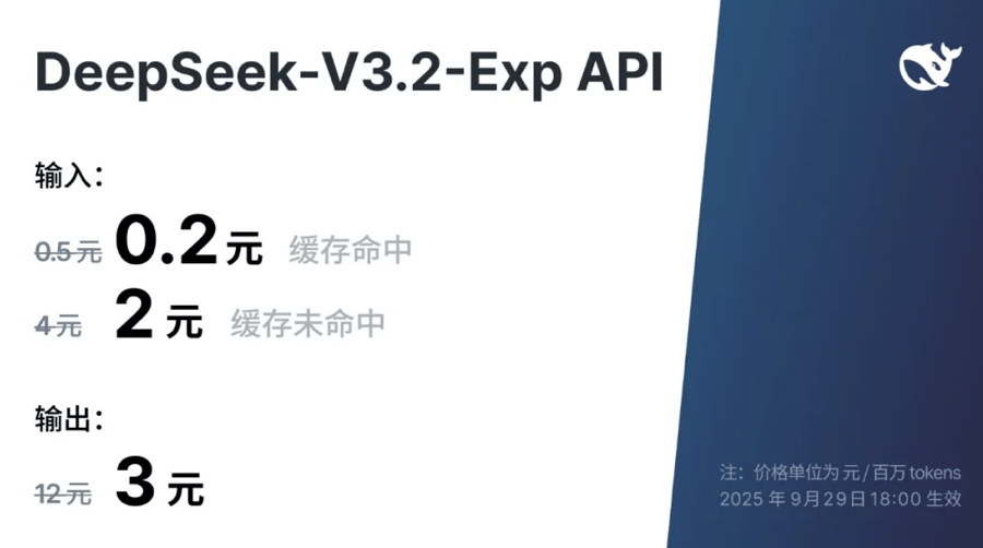 又在节前，DeepSeek发布下一代架构过渡模型V3.2-Exp，API调用成本将降低50%以上