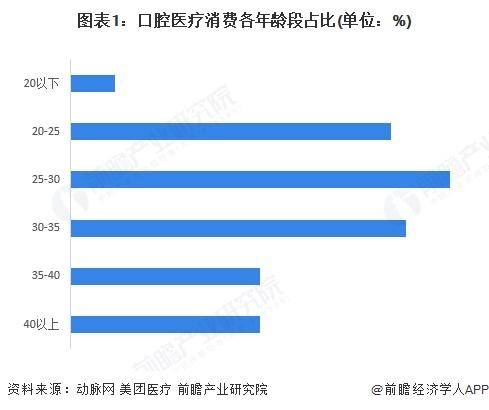 【前瞻分析】2025年中国口腔种植市场需求及消费者画像分析