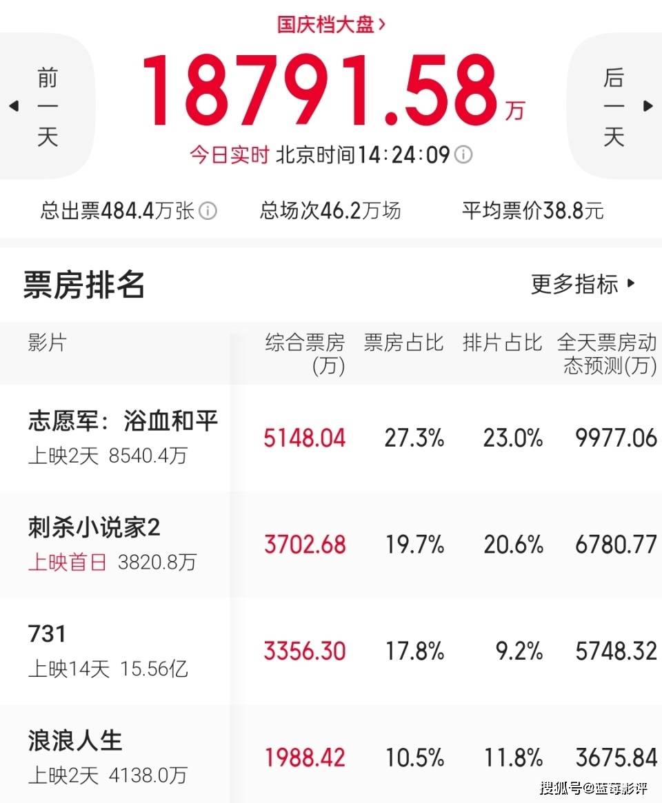 《志愿军3》票房井喷，打了多少资方的脸，陈凯歌这次又赌对了！