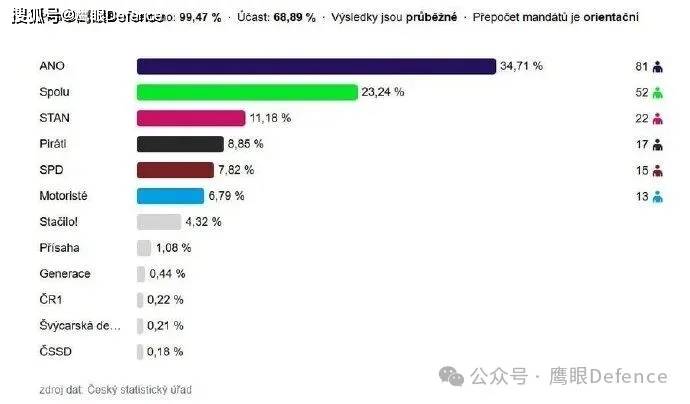 “捷克川普”赢得议会选举！希腊愿意售乌巨炮，但不愿卖退役幻影