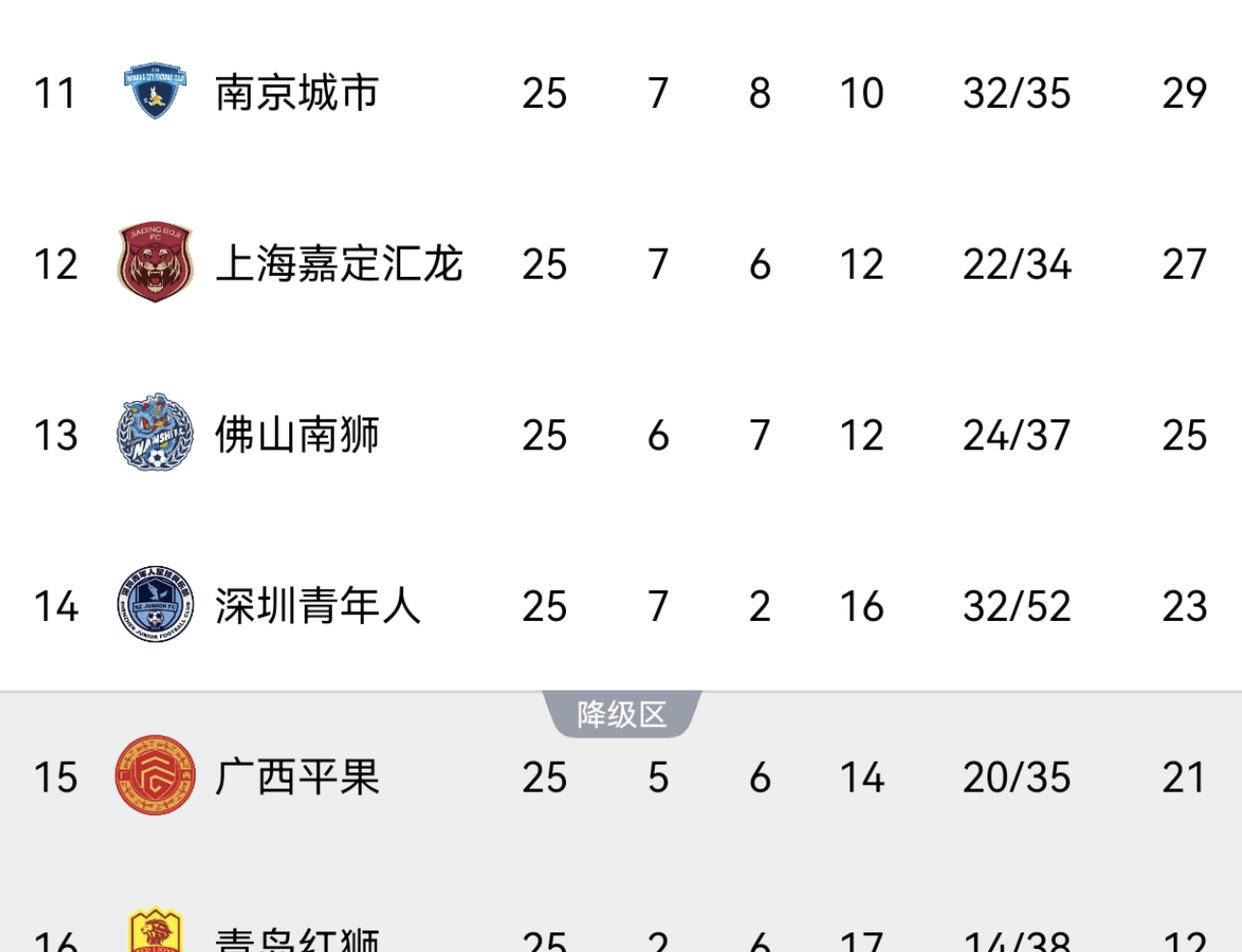 中甲最新积分：铜梁龙终结连败，铁人、广州豹取胜