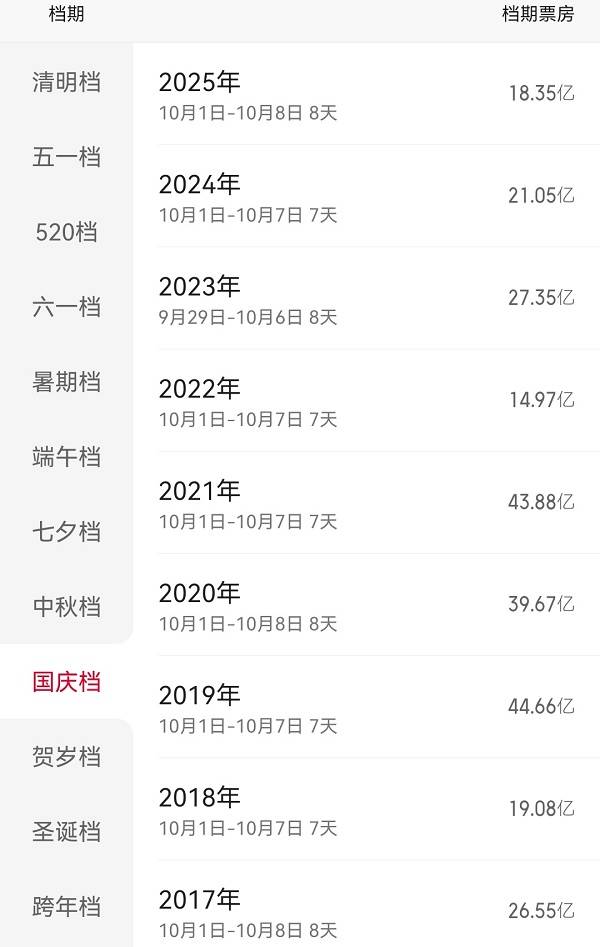 国庆档票房18.35亿退回十年前 陈凯歌《志愿军3》夺冠