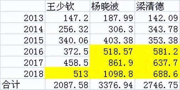 金融圈“钱三强”，到底有多少人年薪百万？
