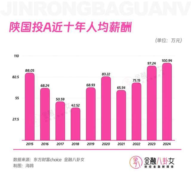 金融圈“钱三强”，到底有多少人年薪百万？