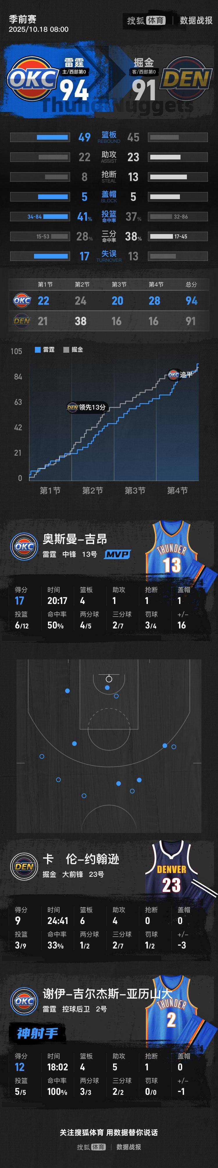 季前赛-亚历山大12+4+5霍姆格伦9分6板 雷霆胜掘金