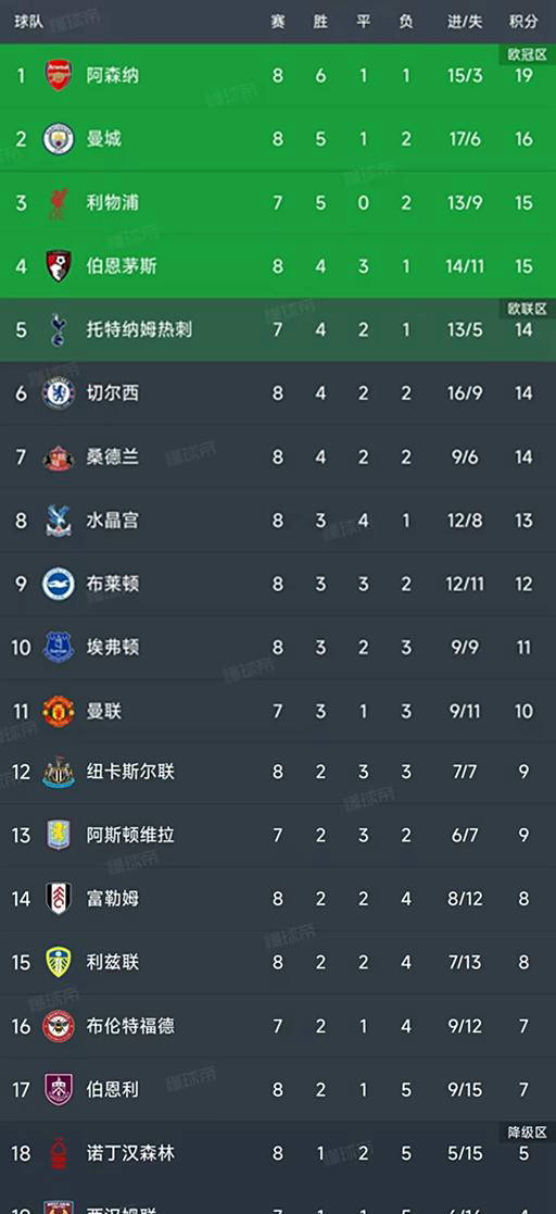 英超第8轮7场比赛完毕积分榜英格兰足球超级联赛更新！