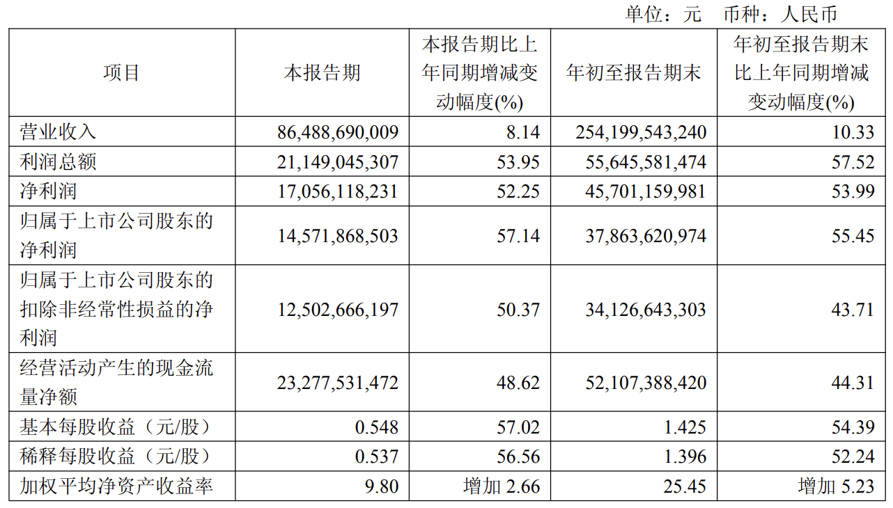 暴涨106%！“矿王”紫金矿业，前三季爆赚378亿