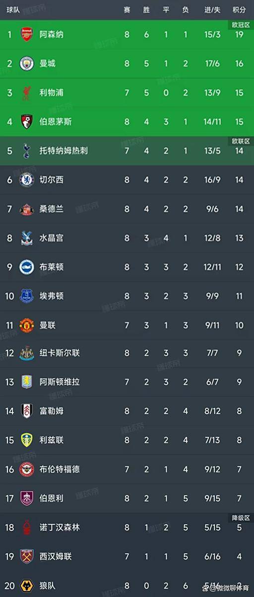 英格兰足球超级联赛英超第8轮结束了7场比赛最新积分榜如下！