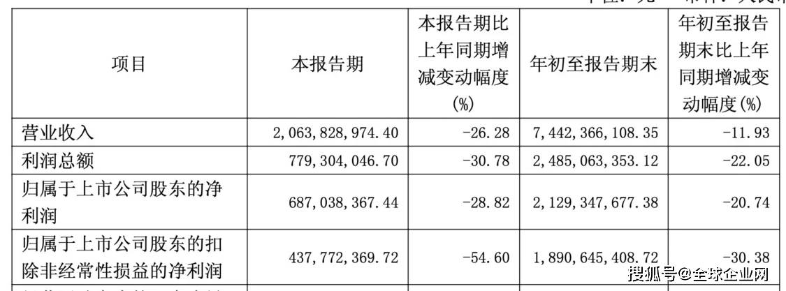 千亿市值蒸发，谁还买760元一粒的片仔癀？
