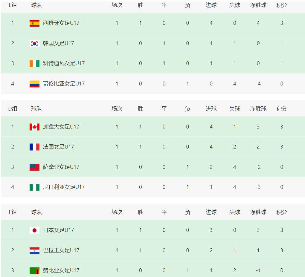足球直播- NBA直播- 世界杯专业赛事超清Live亚洲三队傲视群雄！女足世界杯首轮赛况一览