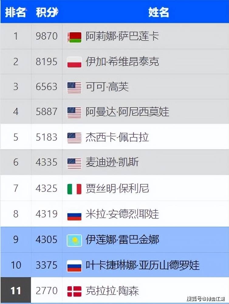 原创             直扣1300分!郑钦文排名下滑至24位!明年能回到前十吗?