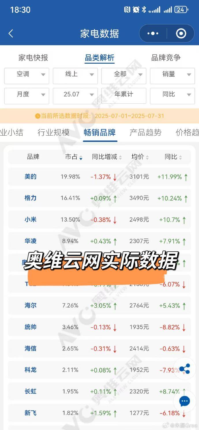 格力高管下场炮轰“群”,董明珠和雷军何愁何怨?
