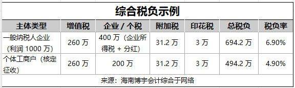 报税_电商税新规 增值税 个人所得税