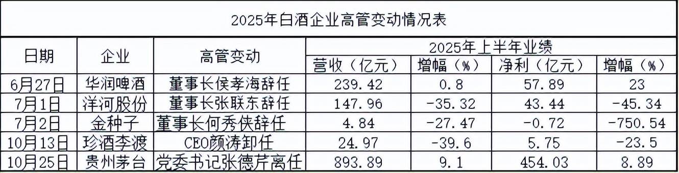 从茅台到洋河,白酒新帅们的集体“大考”