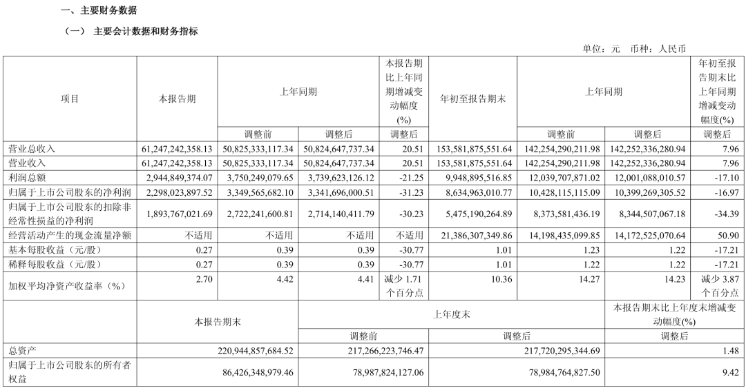 原创             长城三季报预警：后面“赚钱”更难了？丨壹财眼