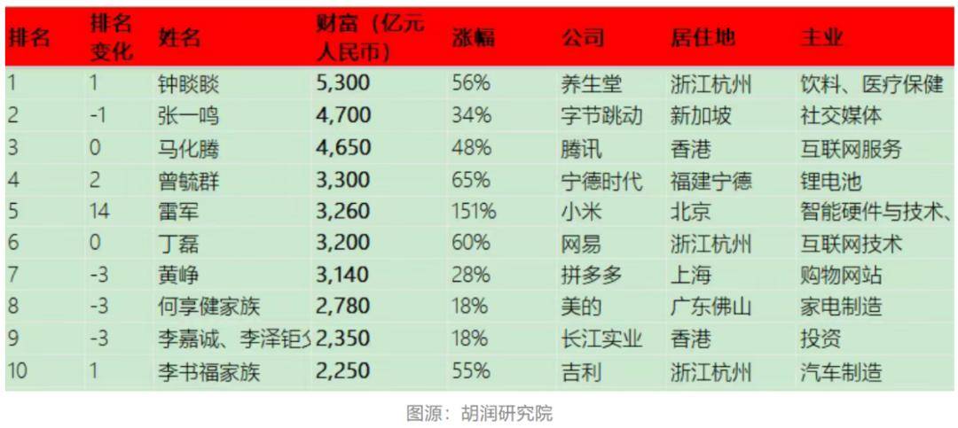 以5300亿身价再成中国首富，钟睒睒为何每次都踩对风口？