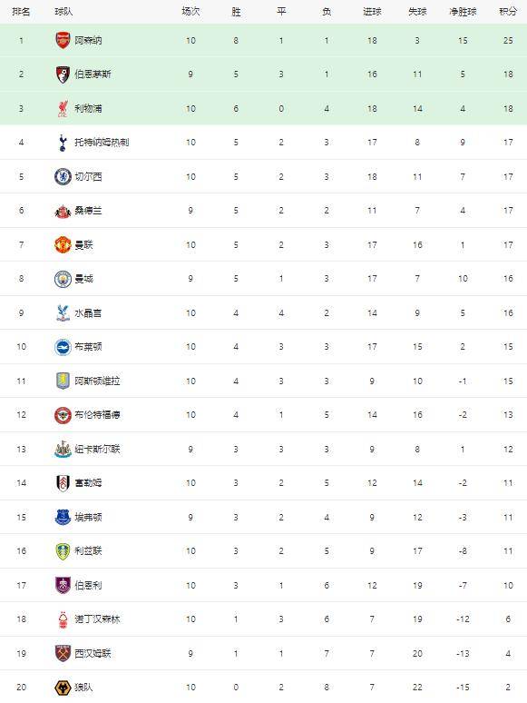 英格兰足球超级联赛随着切尔西1-0热刺阿森纳2-0利物浦2英超最新积分榜出炉