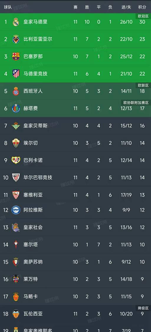 “西甲第11轮5场比赛结束西班牙足球甲级联