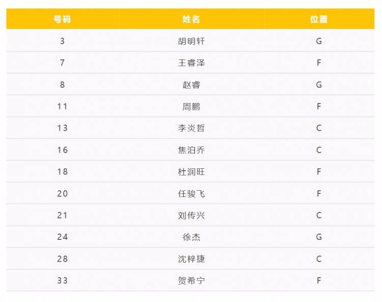 广东全运男篮12人大名单:赵睿胡明轩徐杰领衔