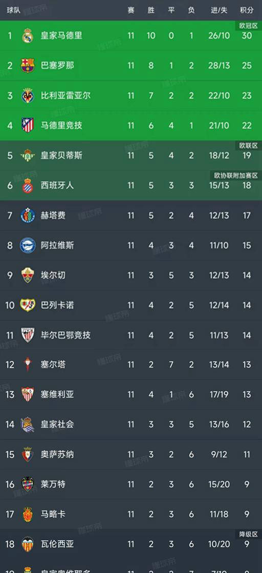 西班牙足球甲级联赛西甲第11轮比赛全部结束最新积分榜揭晓！