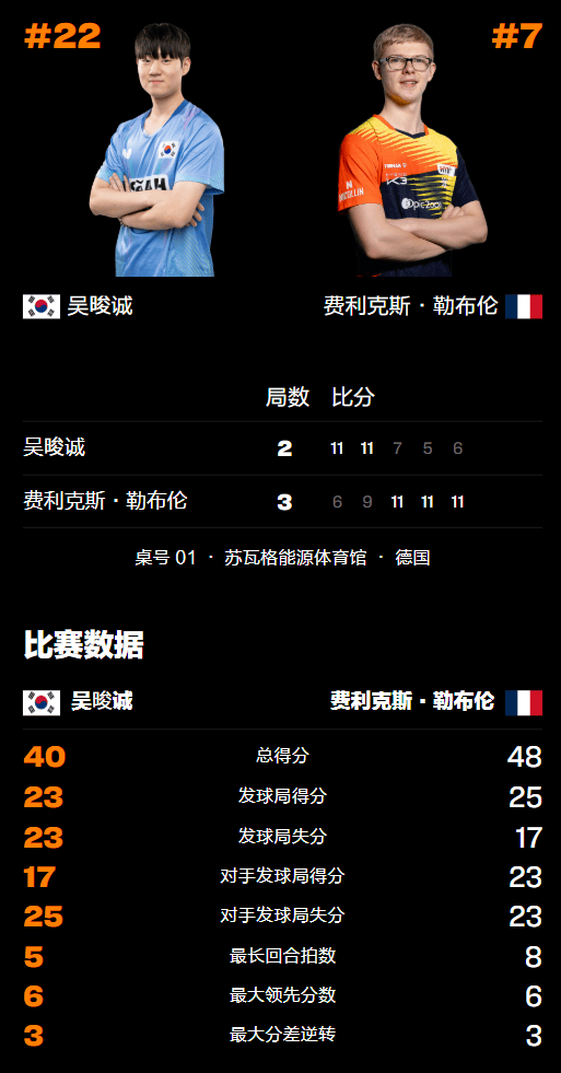 原创             WTT冠军赛大逆转！小勒布伦0-2连扳3局，首战险胜韩国名将