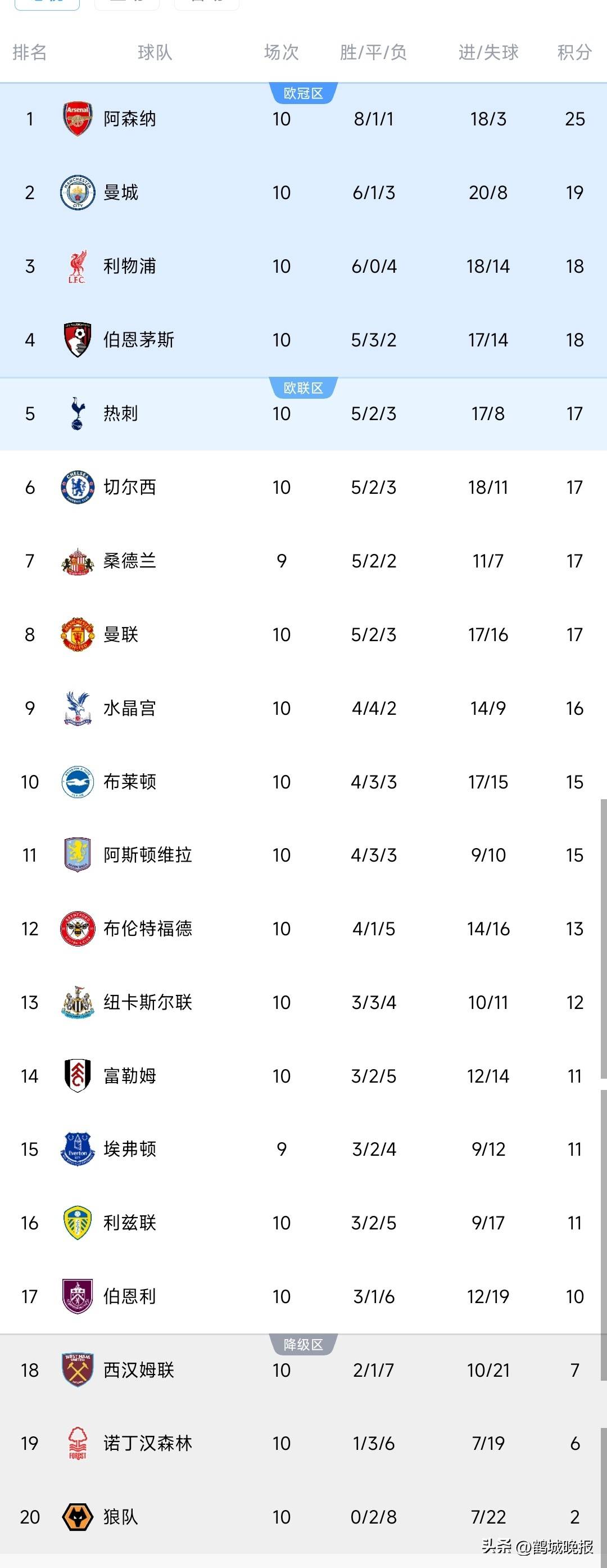 英格兰足球超级联赛随着曼城3-1翻盘重返第二英超最新积分榜如下纽卡掉队！