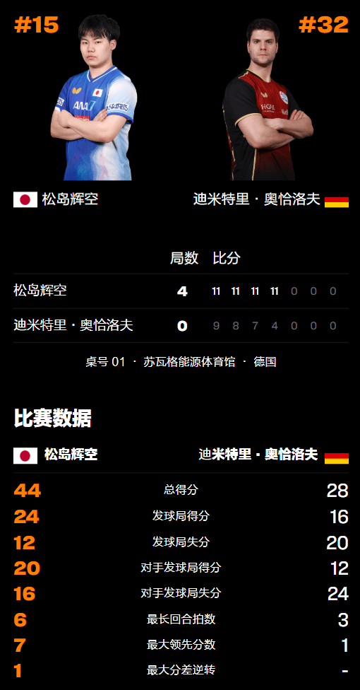 原创             男乒世界冠军0-4惨败！才赢张本智和，如今被18岁日本小将横扫