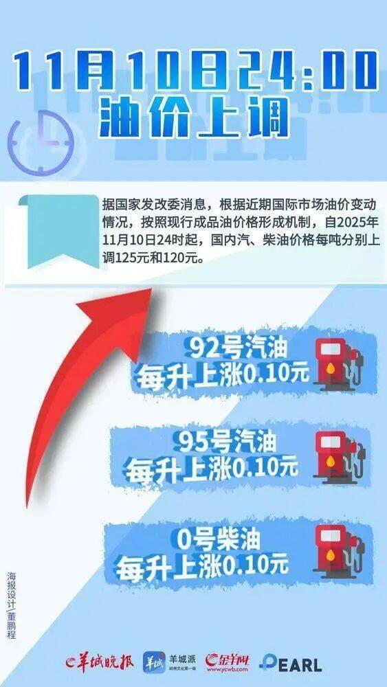 今晚油价上调！加满一箱油将多花5元