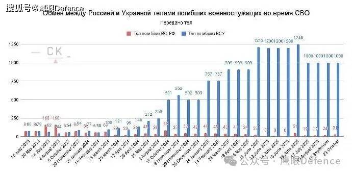 否认25名陆战队员投降！“匕首”精度太差，可怜乌军被造谣成舞男