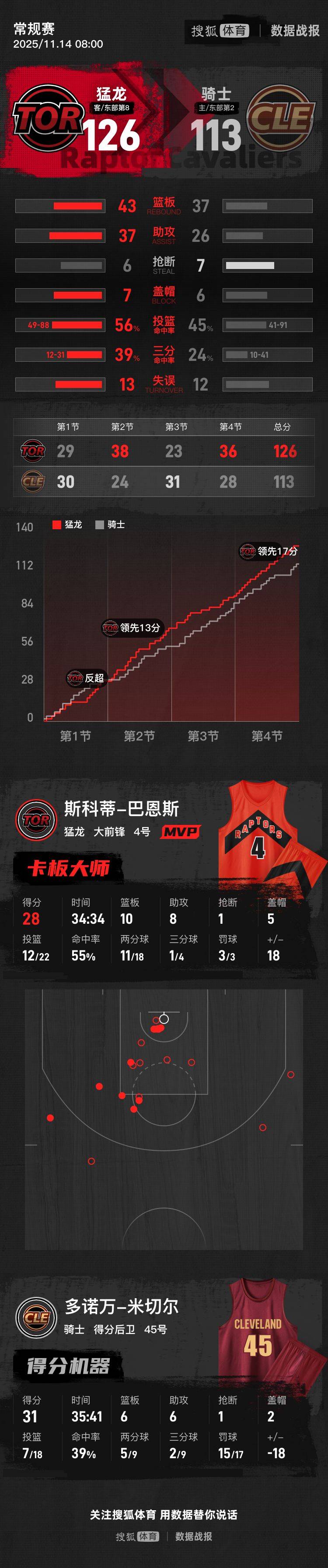 巴恩斯28+10+8米切尔空砍31分 猛龙客场胜骑士