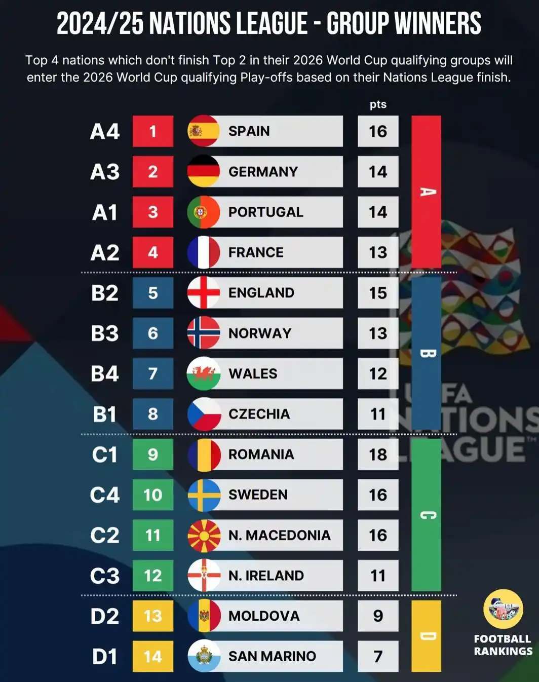 世排倒1世界杯梦彻底结束!摩尔多瓦与圣马力诺无缘附加赛