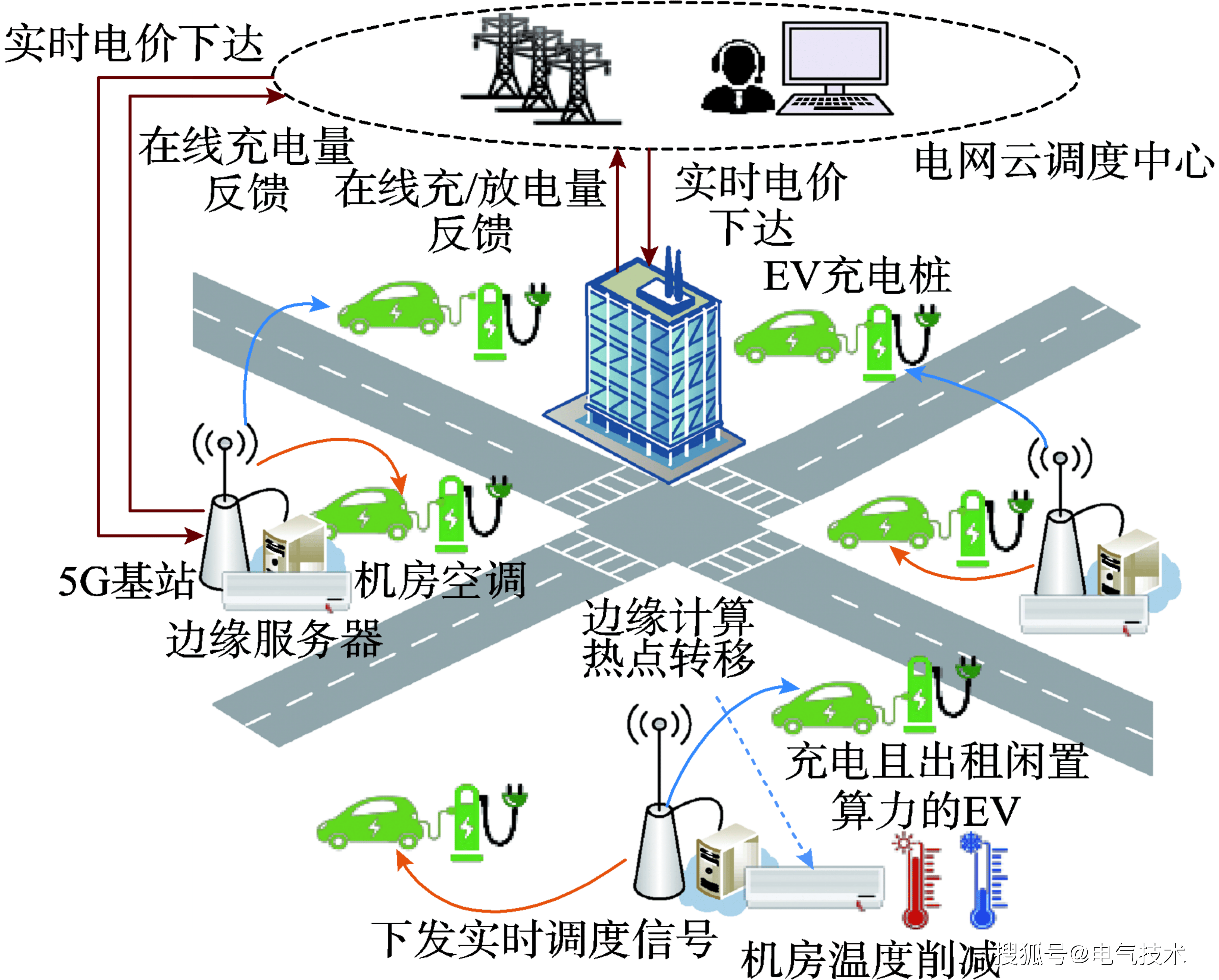 原创             让你的电动汽车成为5G基站的“算力外援”！