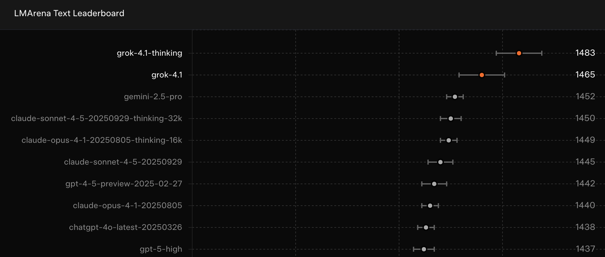 马斯克亮AI王牌：Grok 4.1发布，智商情商双在线霸榜，背后团队被传是“全华班”