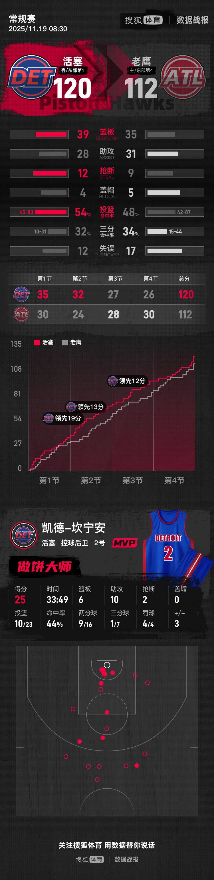 坎宁安25+10杜伦24分 活塞击败老鹰豪取11连胜