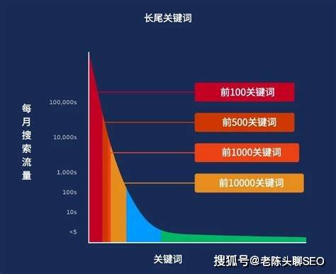 深度解析seo中长尾关键词的战略意义与应用技巧