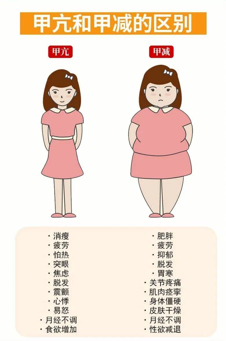 甲亢与甲减的区别，其病因、症状、诊断和治疗却有着大不同