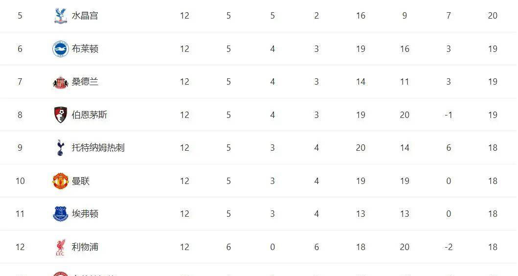 “英超30年不败英格兰足球超级联赛定律告急
