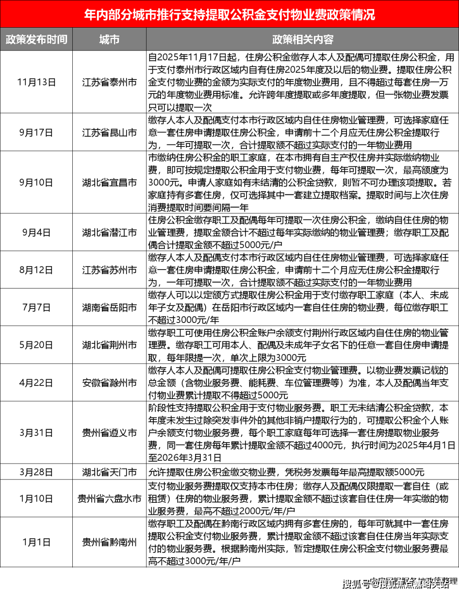 整体来看，各地支持公积金提取支付物业费的金额基本在每年2000元-1万元不