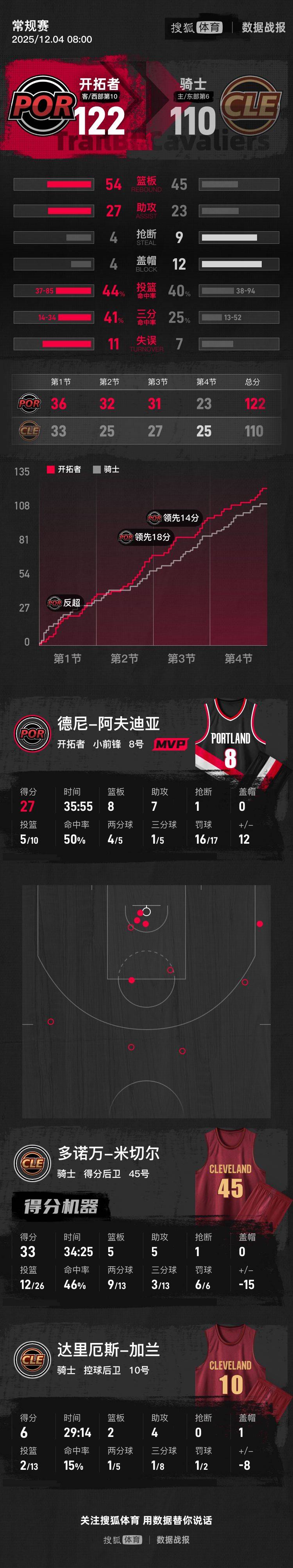 阿夫迪亚27分杨瀚森2分1板1助 开拓者战胜骑士